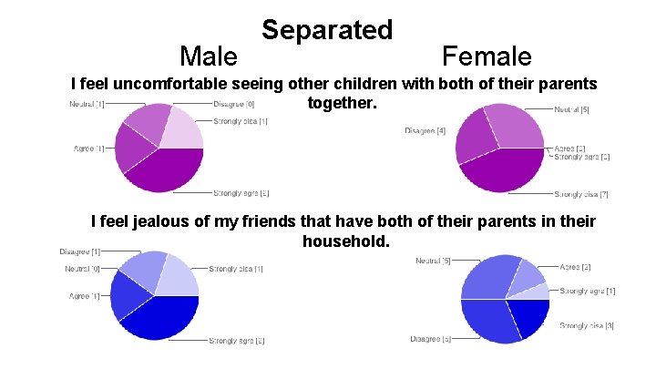 Male Separated Female I feel uncomfortable seeing other children with both of their parents