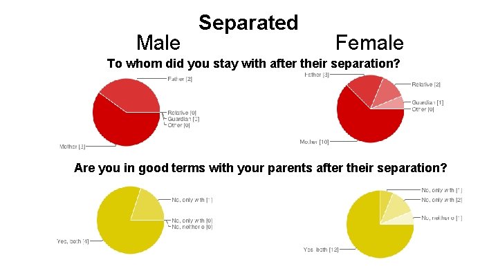 Male Separated Female To whom did you stay with after their separation? Are you