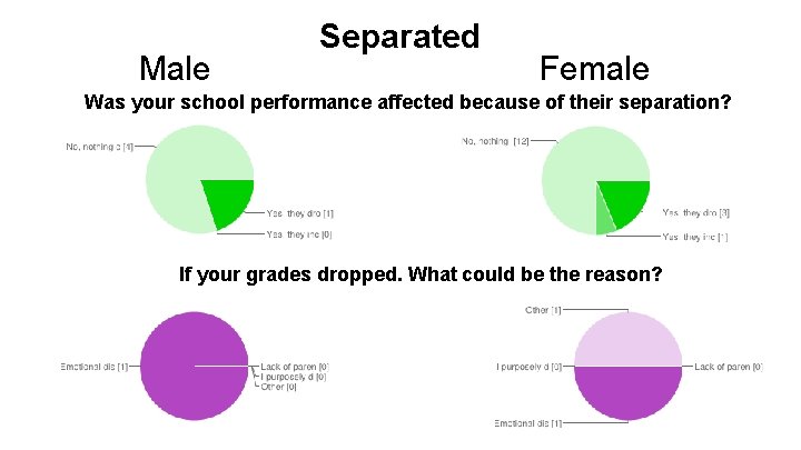 Male Separated Female Was your school performance affected because of their separation? If your