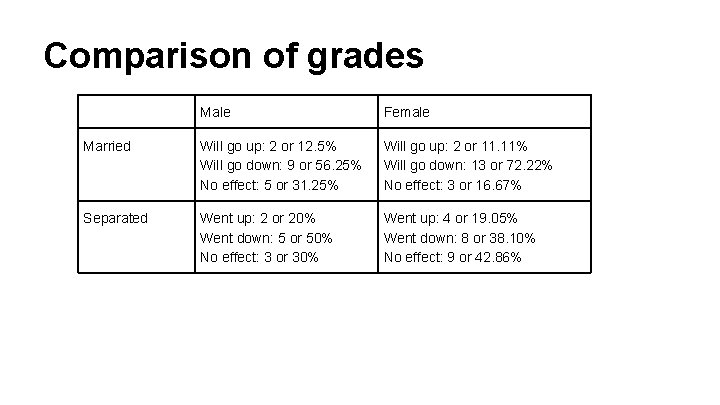 Comparison of grades Male Female Married Will go up: 2 or 12. 5% Will