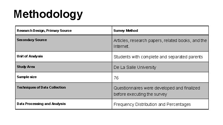 Methodology Research Design, Primary Source Survey Method Secondary Source Articles, research papers, related books,