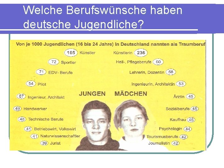 Welche Berufswünsche haben deutsche Jugendliche? 