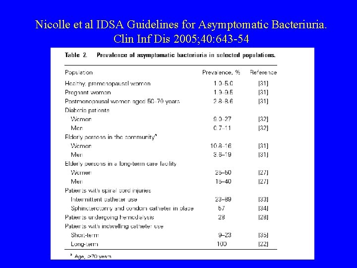 Nicolle et al IDSA Guidelines for Asymptomatic Bacteriuria. Clin Inf Dis 2005; 40: 643