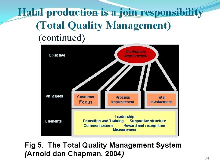 Halal production is a join responsibility (Total Quality Management) (continued) Continuous Improvement Objective Principles