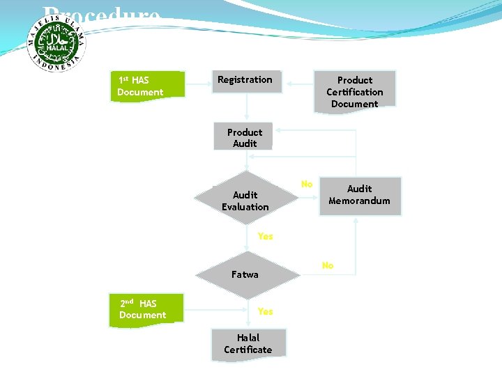 Procedure Halal Certification 1 st HAS Document Registration Product Certification Document Product Audit Evaluation