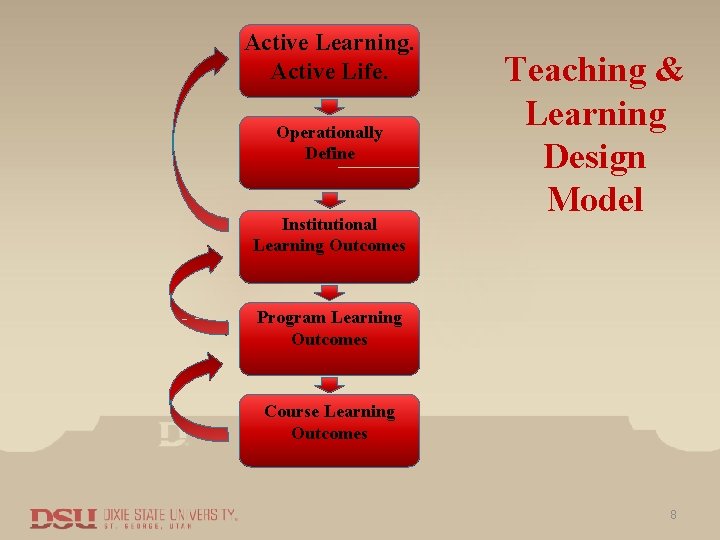 Active Learning. Active Life. Operationally Define Institutional Learning Outcomes Teaching & Learning Design Model
