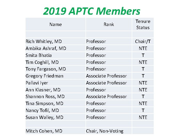 2019 APTC Members Name Rank Rich Whitley, MD Ambika Ashraf, MD Smita Bhatia Tim