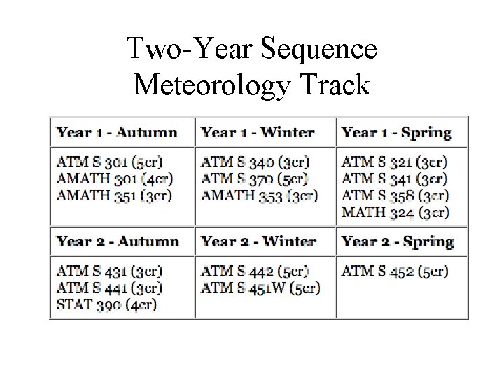 Two-Year Sequence Meteorology Track 