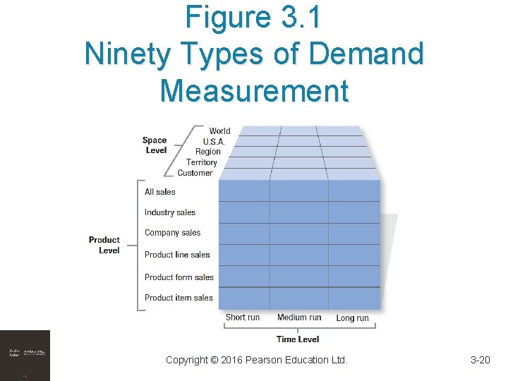 Figure 3. 1 Ninety Types of Demand Measurement Copyright © 2016 Pearson Education Ltd.