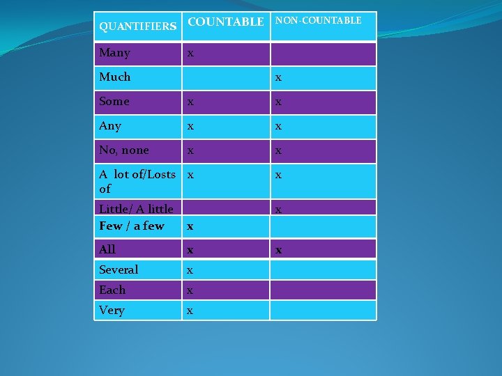 NON-COUNTABLE QUANTIFIERs COUNTABLE Many x Much x Some x x Any x x No,