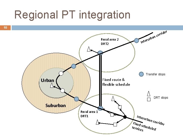 Regional PT integration 10 Rural area 2 DRT 2 rba ru Inte r ido