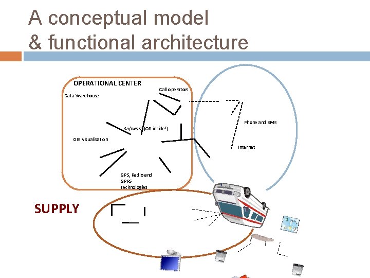 A conceptual model & functional architecture OPERATIONAL CENTER Call operators Data Warehouse Software (OR