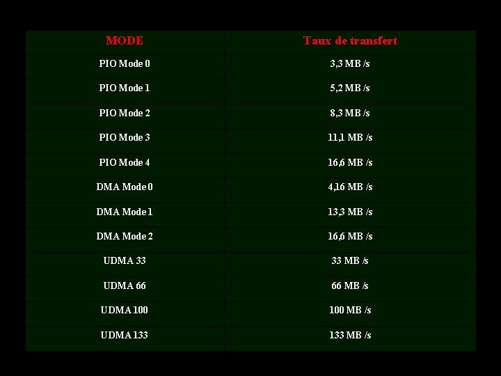 MODE Taux de transfert PIO Mode 0 3, 3 MB /s PIO Mode 1