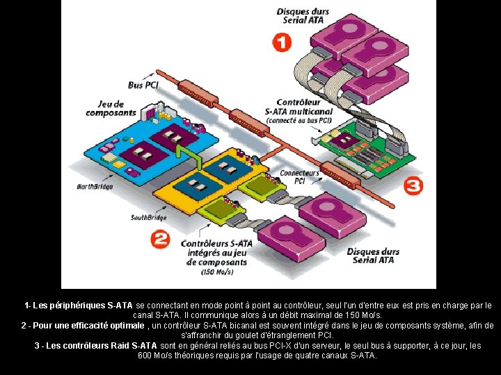 1 - Les périphériques S-ATA se connectant en mode point à point au contrôleur,