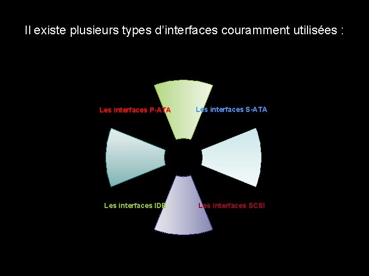 Il existe plusieurs types d’interfaces couramment utilisées : Les interfaces P-ATA Les interfaces S-ATA