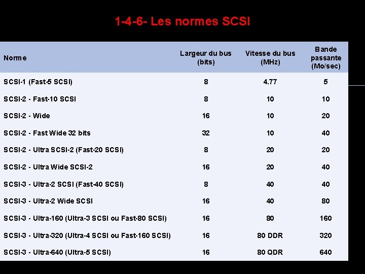 1 -4 -6 - Les normes SCSI Largeur du bus (bits) Vitesse du bus