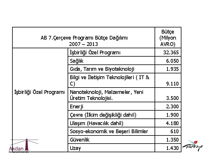  AB 7. Çerçeve Programı Bütçe Dağılımı 2007 – 2013 İşbirliği Özel Programı Bütçe