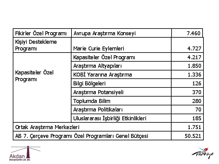 Fikirler Özel Programı Avrupa Araştırma Konseyi 7. 460 Kişiyi Destekleme Programı Marie Curie Eylemleri