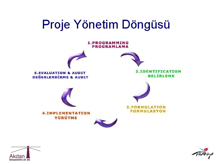 Proje Yönetim Döngüsü 128 