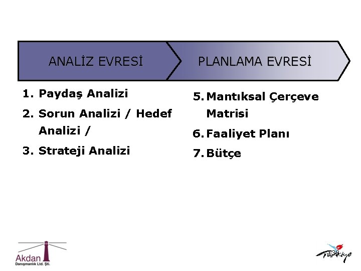 ANALİZ EVRESİ 1. Paydaş Analizi 2. Sorun Analizi / Hedef Analizi / 3. Strateji