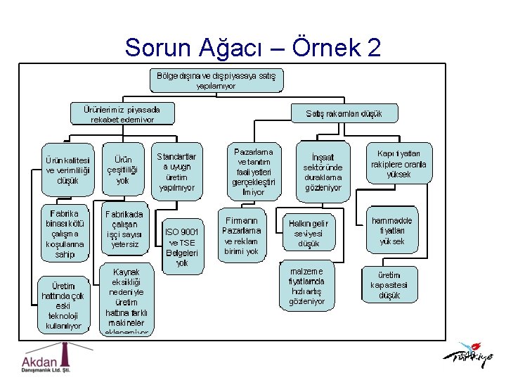 Sorun Ağacı – Örnek 2 146 