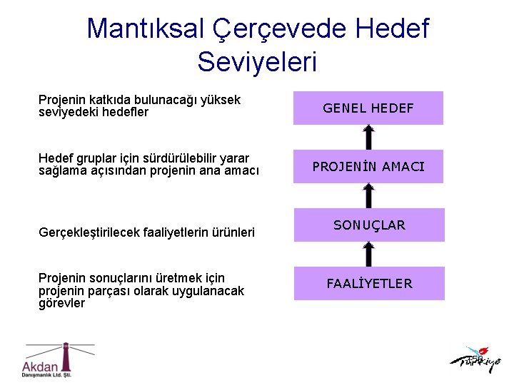 Mantıksal Çerçevede Hedef Seviyeleri Projenin katkıda bulunacağı yüksek seviyedeki hedefler Hedef gruplar için sürdürülebilir