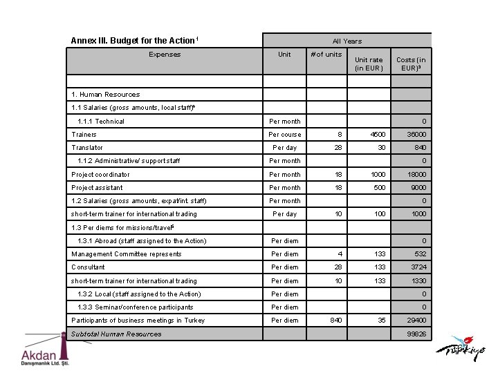 Annex III. Budget for the Action 1 Expenses All Years Unit # of units