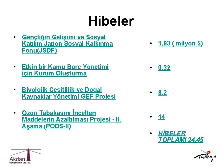 Hibeler • Gençliğin Gelişimi ve Sosyal Katılım Japon Sosyal Kalkınma Fonu(JSDF) • 1, 93