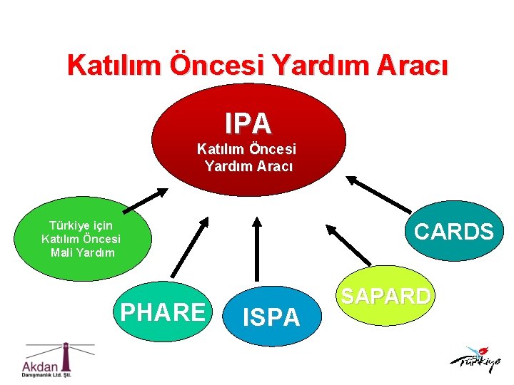 Katılım Öncesi Yardım Aracı IPA Katılım Öncesi Yardım Aracı CARDS Türkiye için Katılım Öncesi