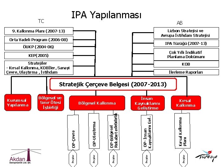 IPA Yapılanması TC AB Lizbon Stratejisi ve Avrupa İstihdam Stratejisi 9. Kalkınma Planı (2007