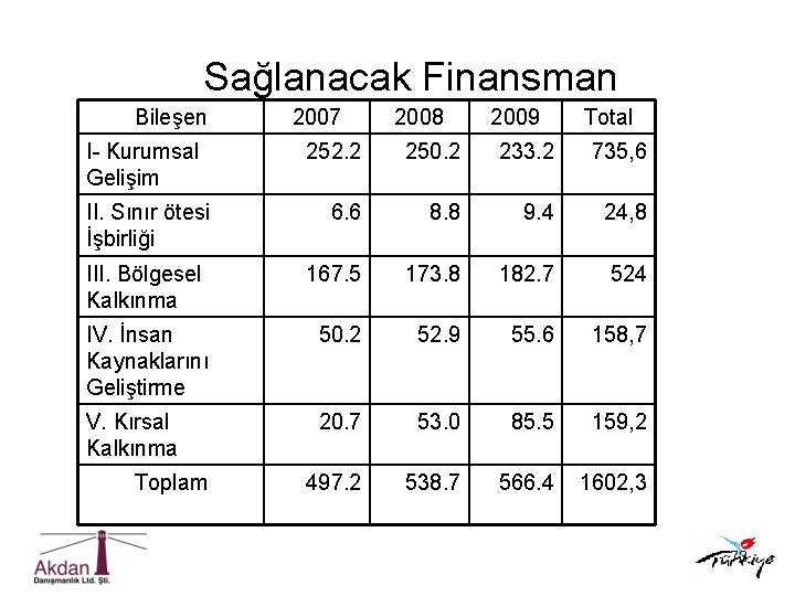 Sağlanacak Finansman Bileşen I- Kurumsal Gelişim 2007 2008 2009 Total 252. 2 250. 2