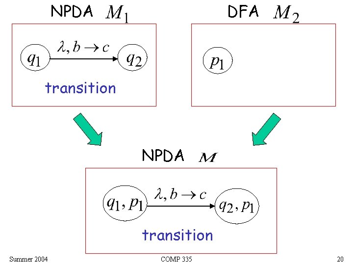 NPDA DFA transition NPDA transition Summer 2004 COMP 335 20 