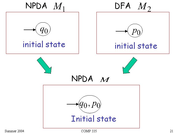 NPDA DFA initial state NPDA Initial state Summer 2004 COMP 335 21 