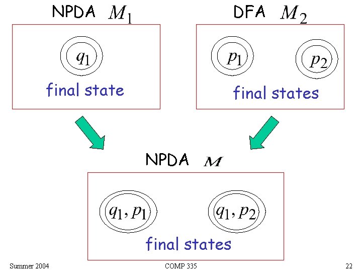 NPDA DFA final states NPDA final states Summer 2004 COMP 335 22 