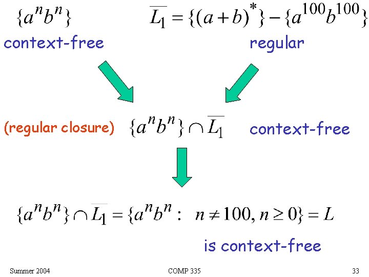 context-free regular (regular closure) context-free is context-free Summer 2004 COMP 335 33 