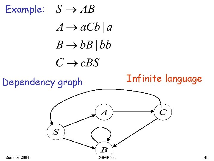 Example: Infinite language Dependency graph Summer 2004 COMP 335 40 