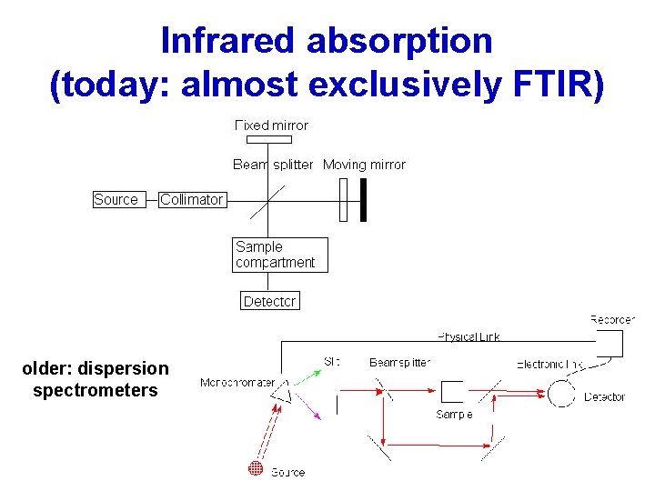 Infrared absorption (today: almost exclusively FTIR) older: dispersion spectrometers Infrared absorption (today: almost exclusively FTIR) older: dispersion spectrometers