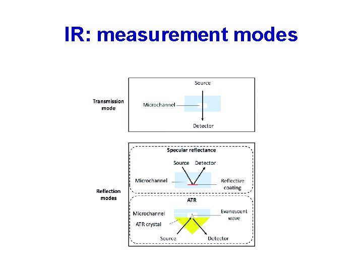 IR: measurement modes IR: measurement modes