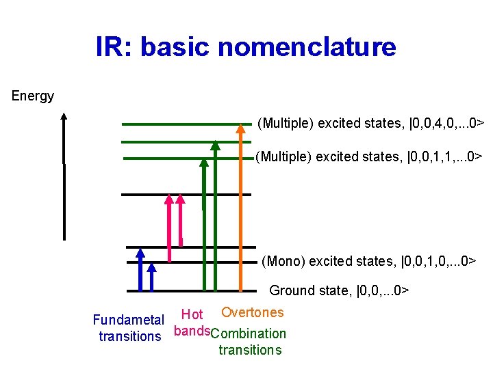 IR: basic nomenclature Energy (Multiple) excited states, |0, 0, 4, 0, . . . IR: basic nomenclature Energy (Multiple) excited states, |0, 0, 4, 0, . . .