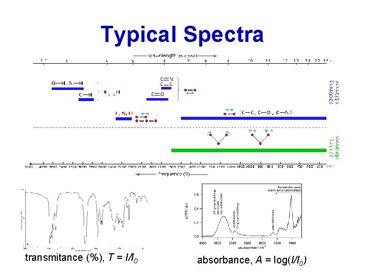 Typical Spectra transmitance (%), T = I/I 0 absorbance, A = log(I/I 0) Typical Spectra transmitance (%), T = I/I 0 absorbance, A = log(I/I 0)