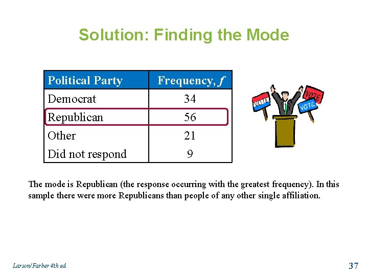 Solution: Finding the Mode Political Party Democrat Republican Other Frequency, f 34 56 21