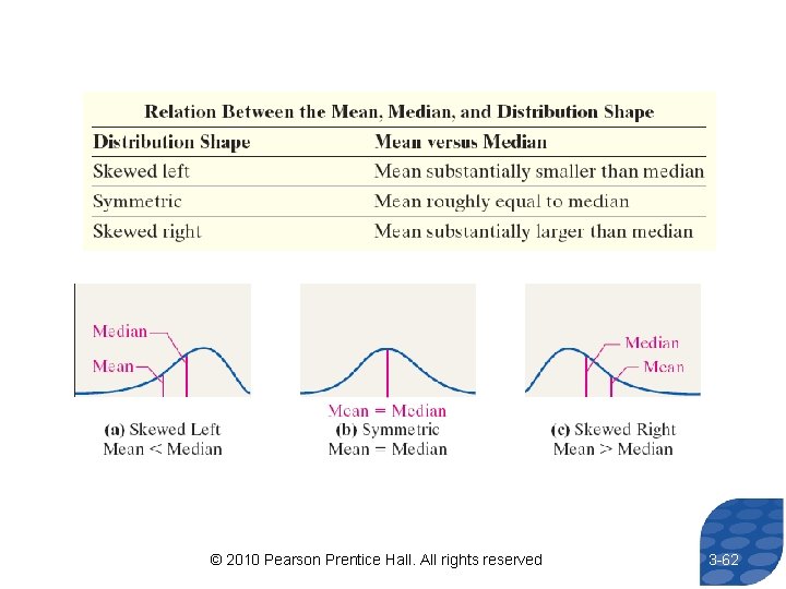 © 2010 Pearson Prentice Hall. All rights reserved 3 -62 