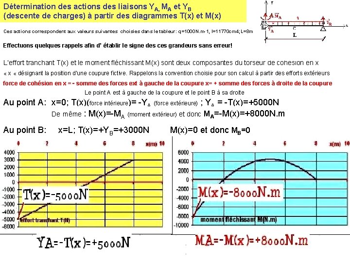 Détermination des actions des liaisons YA, MA et YB (descente de charges) à partir Détermination des actions des liaisons YA, MA et YB (descente de charges) à partir