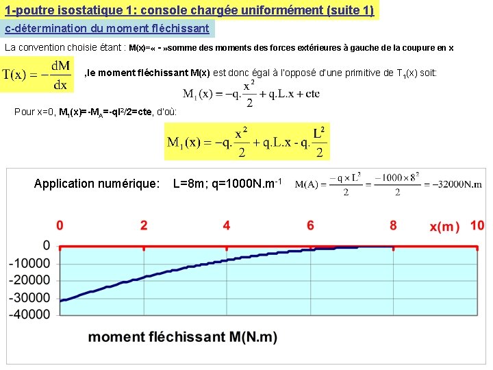 1 -poutre isostatique 1: console chargée uniformément (suite 1) c-détermination du moment fléchissant La 1 -poutre isostatique 1: console chargée uniformément (suite 1) c-détermination du moment fléchissant La
