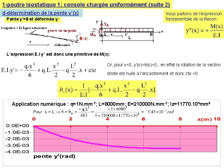 1 -poutre isostatique 1: console chargée uniformément (suite 2) d-détermination de la pente y’(x) 1 -poutre isostatique 1: console chargée uniformément (suite 2) d-détermination de la pente y’(x)
