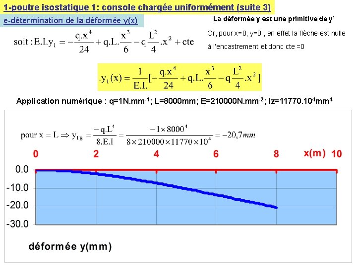 1 -poutre isostatique 1: console chargée uniformément (suite 3) e-détermination de la déformée y(x) 1 -poutre isostatique 1: console chargée uniformément (suite 3) e-détermination de la déformée y(x)