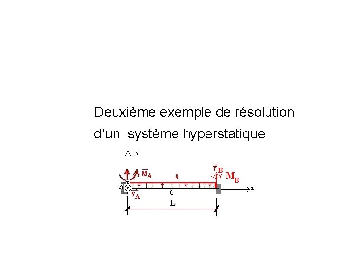 Deuxième exemple de résolution d’un système hyperstatique Deuxième exemple de résolution d’un système hyperstatique