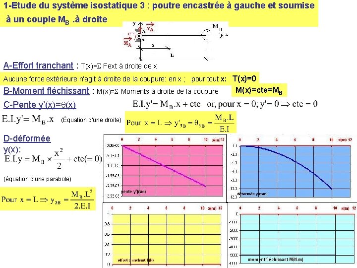 1 -Etude du système isostatique 3 : poutre encastrée à gauche et soumise à 1 -Etude du système isostatique 3 : poutre encastrée à gauche et soumise à