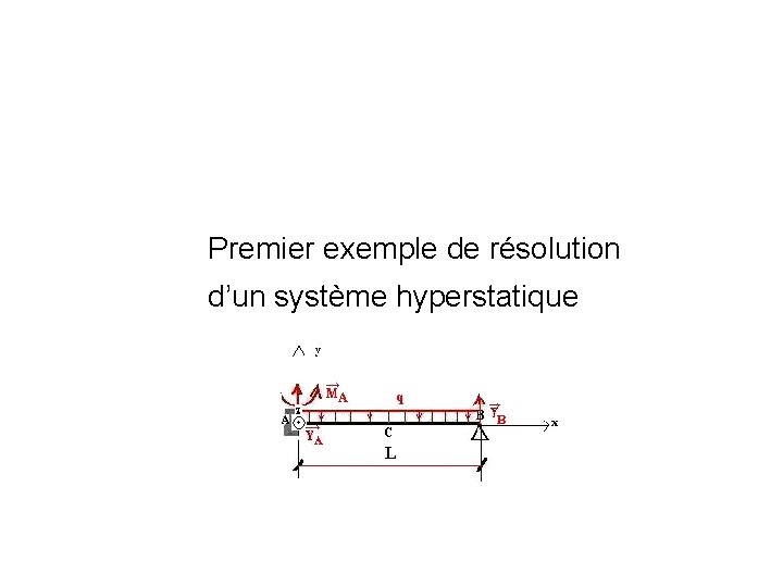 Premier exemple de résolution d’un système hyperstatique Premier exemple de résolution d’un système hyperstatique