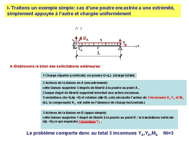 I- Traitons un exemple simple: cas d’une poutre encastrée a une extrémité, simplement appuyée I- Traitons un exemple simple: cas d’une poutre encastrée a une extrémité, simplement appuyée